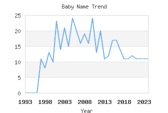 Baby Name Popularity