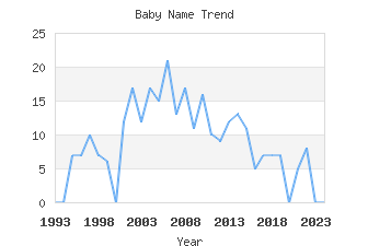 Baby Name Popularity