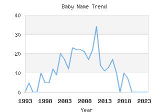 Baby Name Popularity