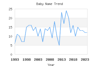 Baby Name Popularity