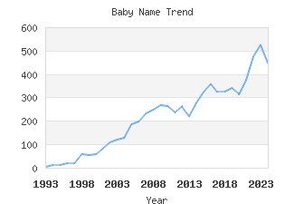 Baby Name Popularity