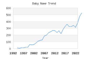 Baby Name Popularity