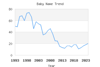 Baby Name Popularity