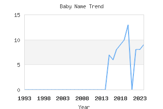 Baby Name Popularity