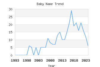 Baby Name Popularity