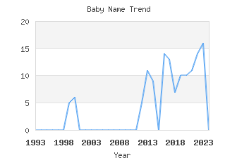 Baby Name Popularity