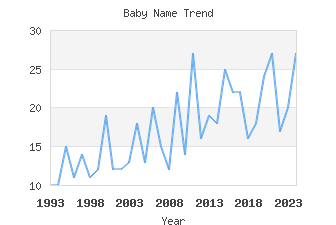 Baby Name Popularity