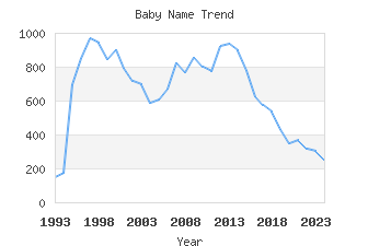 Baby Name Popularity