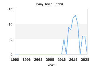 Baby Name Popularity