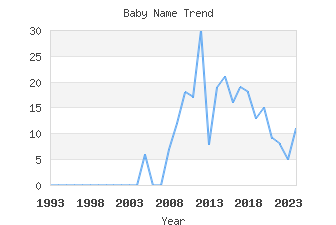 Baby Name Popularity