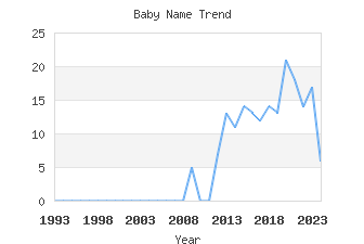 Baby Name Popularity