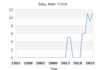 Baby Name Popularity