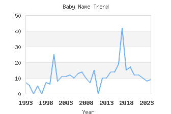 Baby Name Popularity