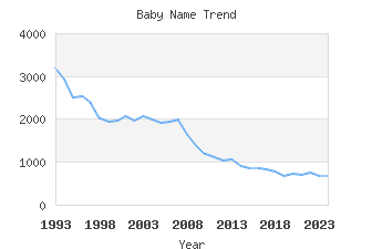 Baby Name Popularity