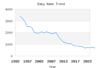 Baby Name Popularity