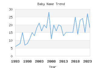 Baby Name Popularity