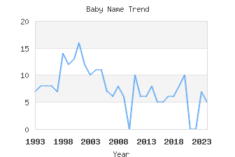 Baby Name Popularity