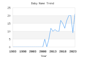 Baby Name Popularity