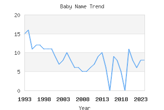 Baby Name Popularity