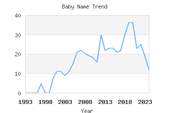 Baby Name Popularity