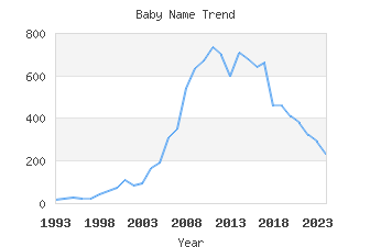 Baby Name Popularity