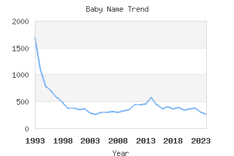 Baby Name Popularity