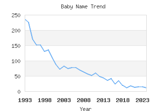 Baby Name Popularity