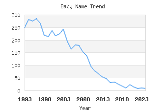 Baby Name Popularity