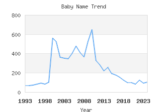 Baby Name Popularity