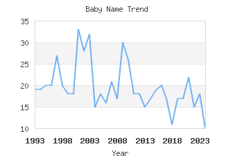 Baby Name Popularity