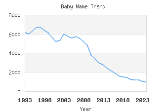 Baby Name Popularity