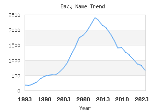 Baby Name Popularity