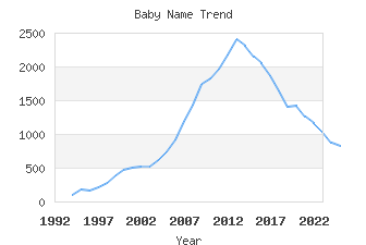 Baby Name Popularity