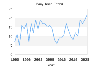 Baby Name Popularity