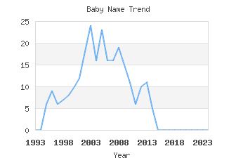 Baby Name Popularity