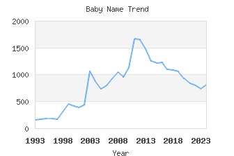 Baby Name Popularity