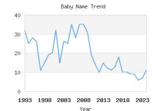 Baby Name Popularity