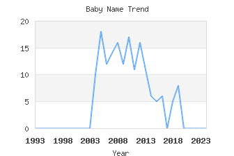 Baby Name Popularity