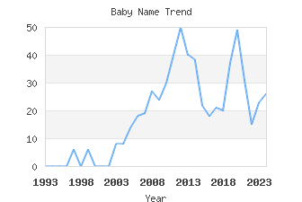 Baby Name Popularity