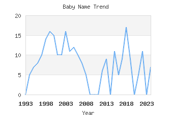 Baby Name Popularity