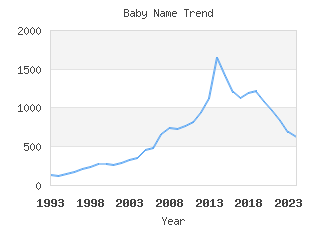 Baby Name Popularity