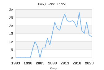 Baby Name Popularity