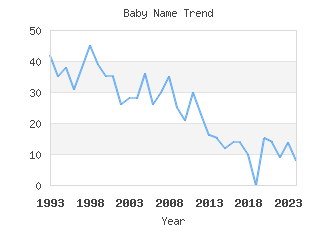 Baby Name Popularity