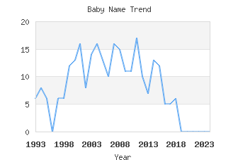 Baby Name Popularity