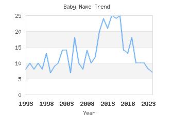 Baby Name Popularity