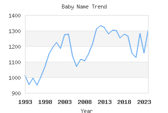 Baby Name Popularity