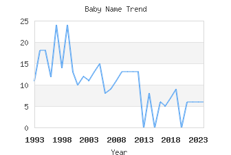 Baby Name Popularity