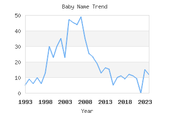 Baby Name Popularity