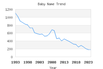 Baby Name Popularity