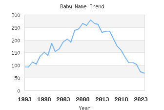 Baby Name Popularity